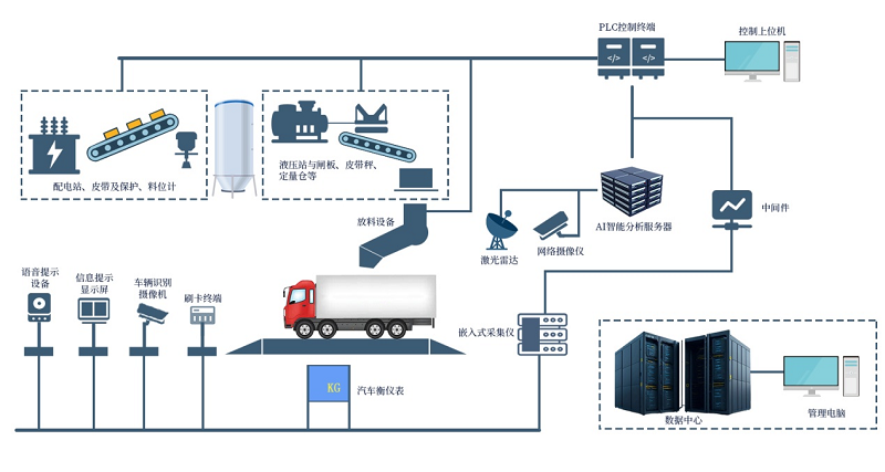 智能無人值守裝車系統有哪些系統功能要求？